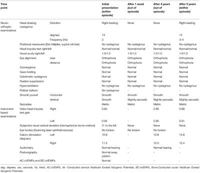 Is There an “Acquired Idiopathic Head-Shaking Nystagmus”?—A Discussion of Mechanisms and Clinical Implications Based on a Case Report